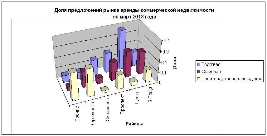 Структура предложений по аренде коммерческой недвижимости Уфы на март 2013